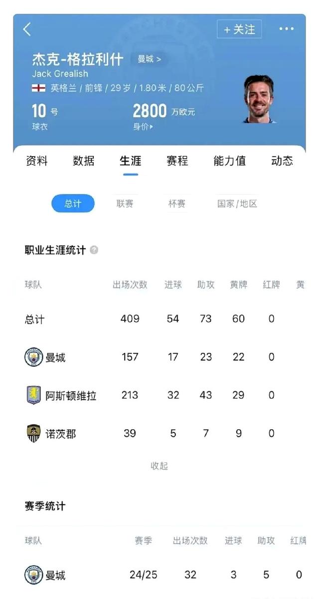 包含4年仅12球，曼城1亿英镑中场身价狂跌7200万欧元，30万周薪无人问津的词条