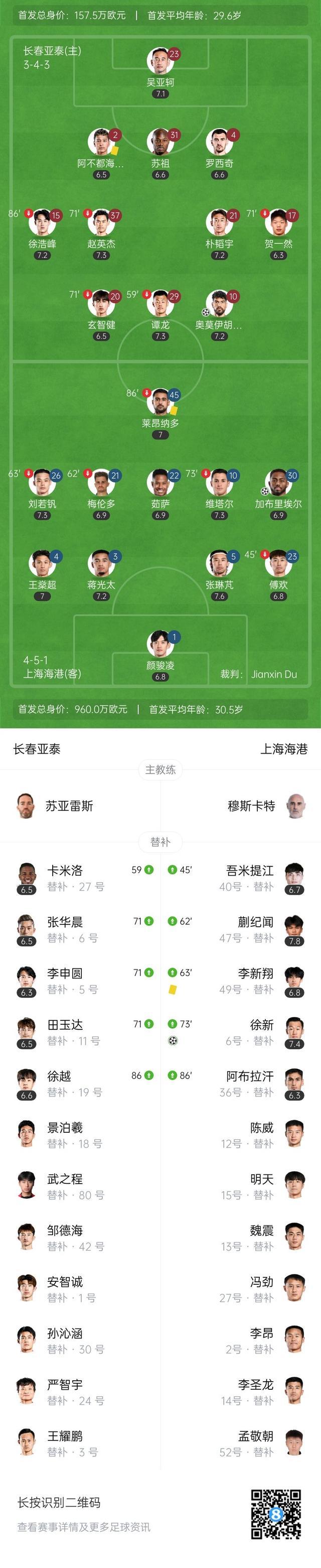 炸裂！海港433强攻，蒯纪闻首秀领衔，古斯塔沃冲锋剑指3分(港片枭雄开局干掉巴闭)