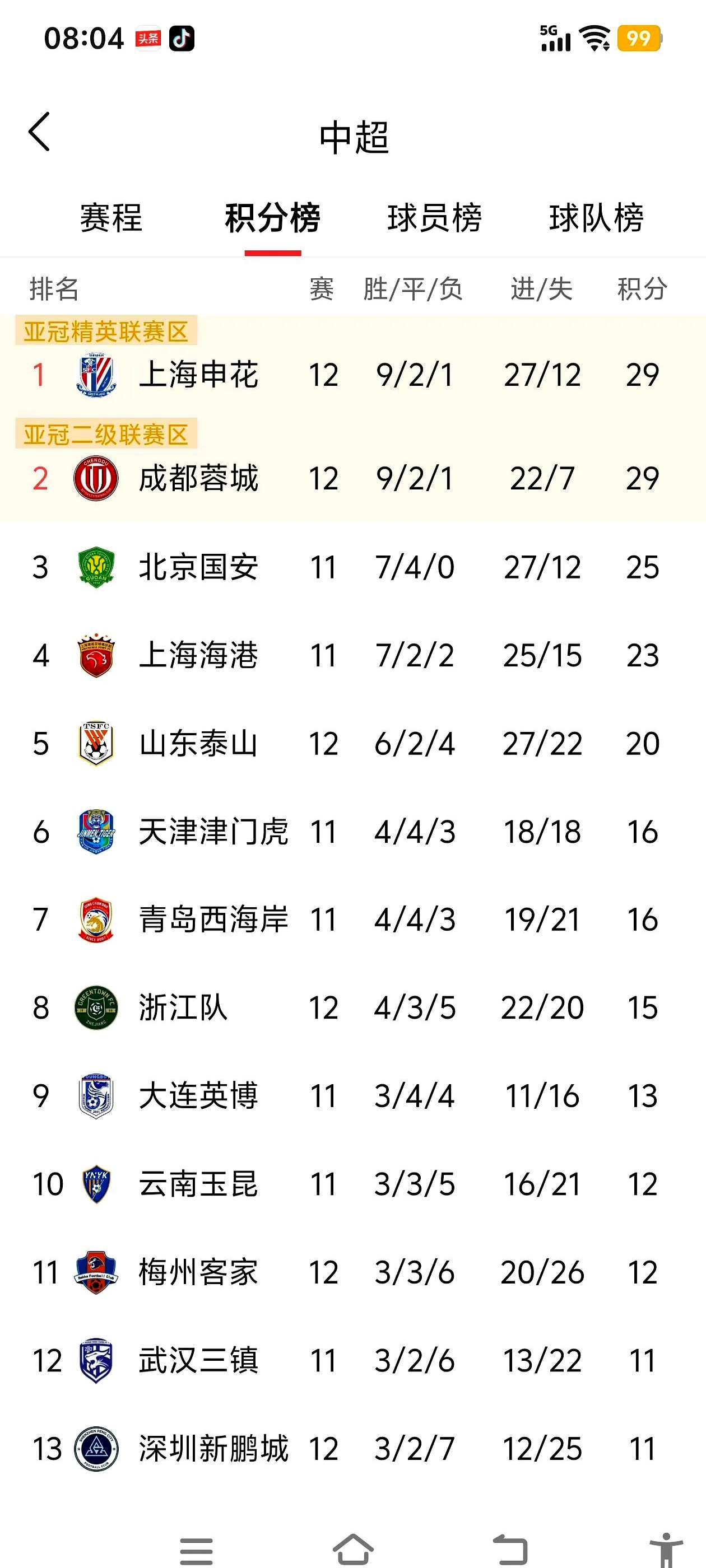 中超积分榜：国安14轮不败32分登顶申花同分紧追不舍的简单介绍