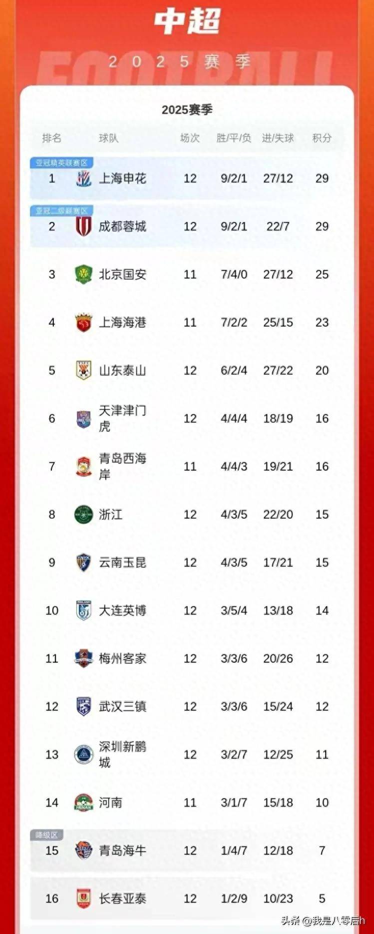 中超积分榜：国安14轮不败32分登顶申花同分紧追不舍的简单介绍